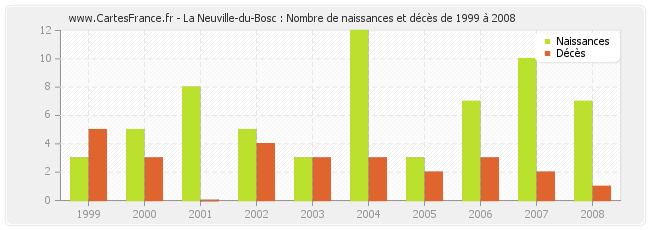 La Neuville-du-Bosc : Nombre de naissances et décès de 1999 à 2008